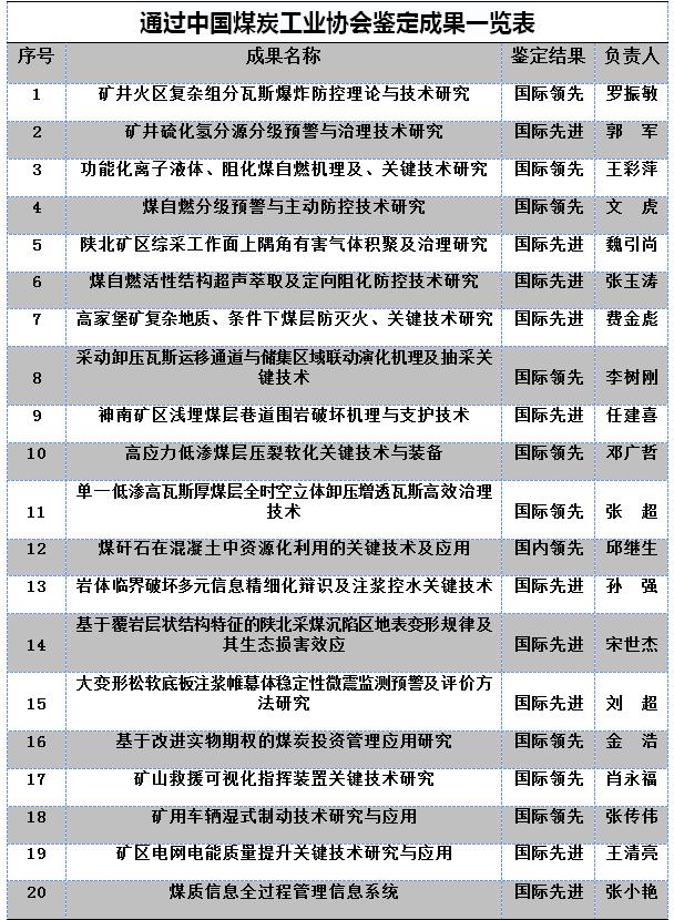 权威发布！西安科技大学9项科技成果被鉴定为“国际领先”！